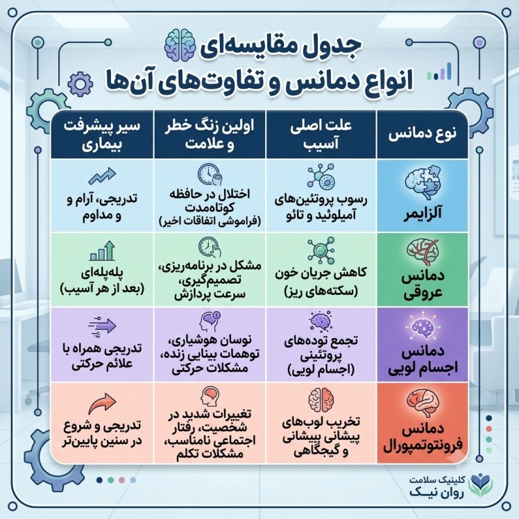 دمانس چیست؟ راهنمای جامع شناخت، علائم و تفاوتهای انواع دمانس